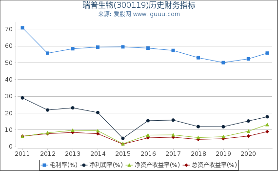 瑞普生物(300119)股东权益比率、固定资产比率等历史财务指标图 瑞普生物(300119)股东权益比率、固定资产比率等历史财务指标图