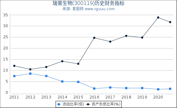 瑞普生物(300119)股东权益比率、固定资产比率等历史财务指标图 瑞普生物(300119)股东权益比率、固定资产比率等历史财务指标图