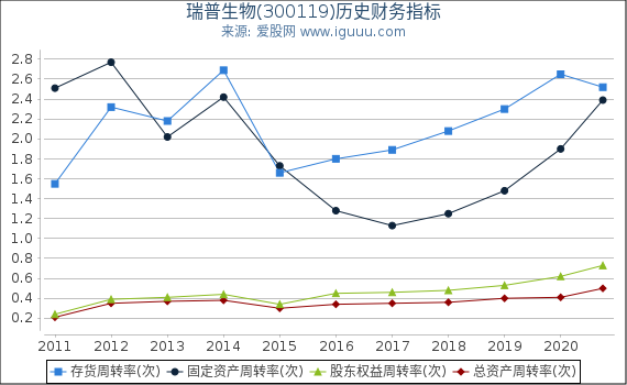 瑞普生物(300119)股东权益比率、固定资产比率等历史财务指标图 瑞普生物(300119)股东权益比率、固定资产比率等历史财务指标图