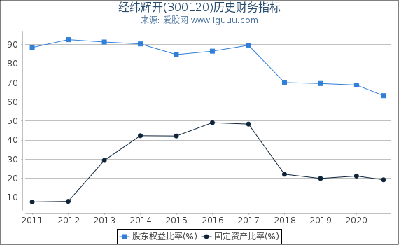 经纬辉开(300120)股东权益比率、固定资产比率等历史财务指标图 经纬辉开(300120)股东权益比率、固定资产比率等历史财务指标图