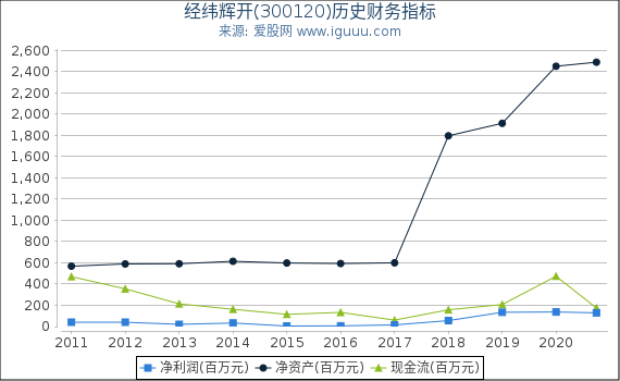 经纬辉开(300120)股东权益比率、固定资产比率等历史财务指标图 经纬辉开(300120)股东权益比率、固定资产比率等历史财务指标图