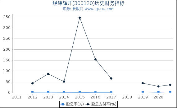 经纬辉开(300120)股东权益比率、固定资产比率等历史财务指标图 经纬辉开(300120)股东权益比率、固定资产比率等历史财务指标图