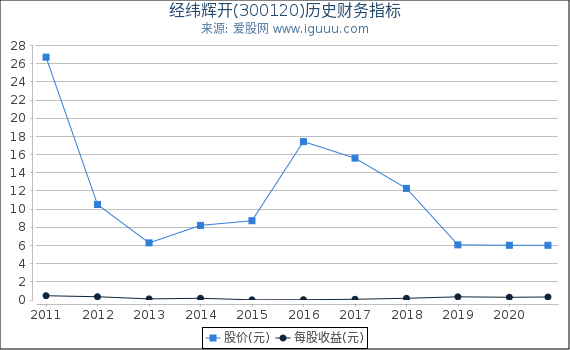 经纬辉开(300120)股东权益比率、固定资产比率等历史财务指标图 经纬辉开(300120)股东权益比率、固定资产比率等历史财务指标图