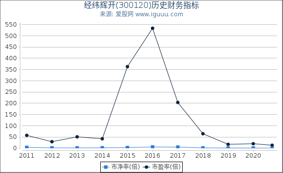 经纬辉开(300120)股东权益比率、固定资产比率等历史财务指标图 经纬辉开(300120)股东权益比率、固定资产比率等历史财务指标图