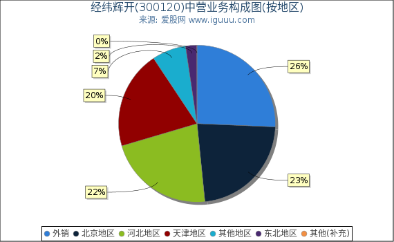 经纬辉开(300120)主营业务构成图(按地区) 经纬辉开(300120)主营业务构成图(按地区)