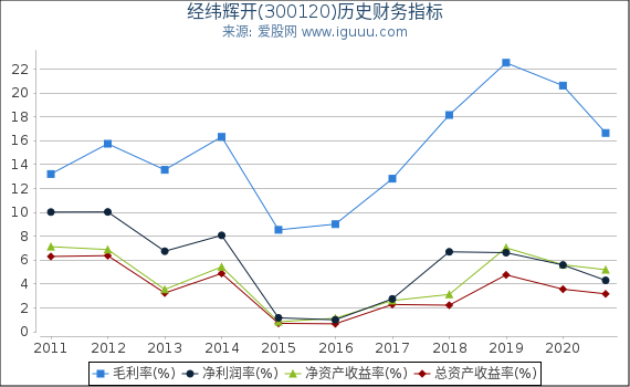 经纬辉开(300120)股东权益比率、固定资产比率等历史财务指标图 经纬辉开(300120)股东权益比率、固定资产比率等历史财务指标图