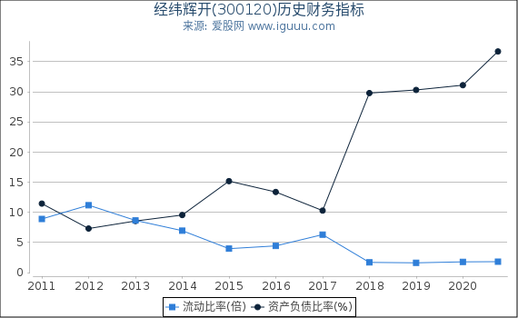 经纬辉开(300120)股东权益比率、固定资产比率等历史财务指标图 经纬辉开(300120)股东权益比率、固定资产比率等历史财务指标图