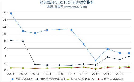 经纬辉开(300120)股东权益比率、固定资产比率等历史财务指标图 经纬辉开(300120)股东权益比率、固定资产比率等历史财务指标图