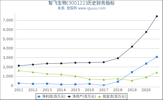 智飞生物(300122)股东权益比率、固定资产比率等历史财务指标图 智飞生物(300122)股东权益比率、固定资产比率等历史财务指标图