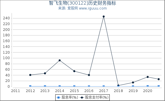 智飞生物(300122)股东权益比率、固定资产比率等历史财务指标图 智飞生物(300122)股东权益比率、固定资产比率等历史财务指标图