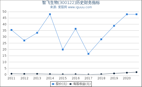 智飞生物(300122)股东权益比率、固定资产比率等历史财务指标图 智飞生物(300122)股东权益比率、固定资产比率等历史财务指标图