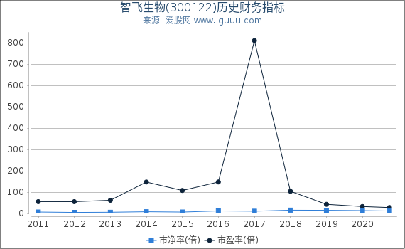 智飞生物(300122)股东权益比率、固定资产比率等历史财务指标图 智飞生物(300122)股东权益比率、固定资产比率等历史财务指标图