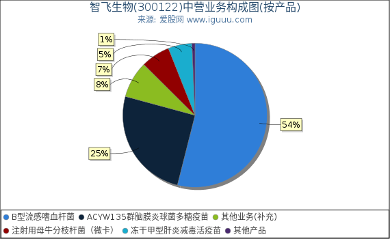 智飞生物(300122)主营业务构成图(按产品) 智飞生物(300122)主营业务构成图(按产品)