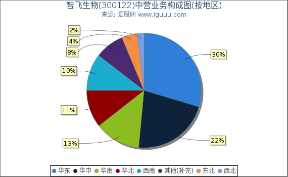 智飞生物(300122)主营业务构成图(按地区) 智飞生物(300122)主营业务构成图(按地区)