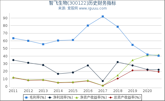 智飞生物(300122)股东权益比率、固定资产比率等历史财务指标图 智飞生物(300122)股东权益比率、固定资产比率等历史财务指标图