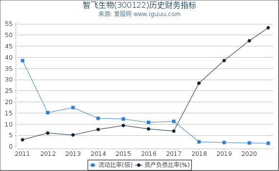 智飞生物(300122)股东权益比率、固定资产比率等历史财务指标图 智飞生物(300122)股东权益比率、固定资产比率等历史财务指标图