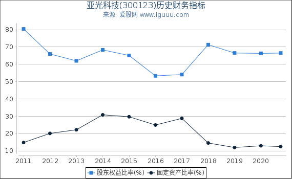 亚光科技(300123)股东权益比率、固定资产比率等历史财务指标图 亚光科技(300123)股东权益比率、固定资产比率等历史财务指标图