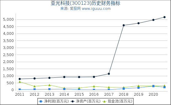 亚光科技(300123)股东权益比率、固定资产比率等历史财务指标图 亚光科技(300123)股东权益比率、固定资产比率等历史财务指标图