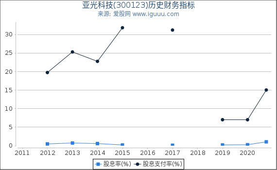 亚光科技(300123)股东权益比率、固定资产比率等历史财务指标图 亚光科技(300123)股东权益比率、固定资产比率等历史财务指标图