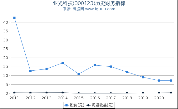 亚光科技(300123)股东权益比率、固定资产比率等历史财务指标图 亚光科技(300123)股东权益比率、固定资产比率等历史财务指标图