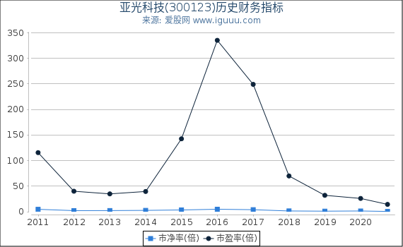 亚光科技(300123)股东权益比率、固定资产比率等历史财务指标图 亚光科技(300123)股东权益比率、固定资产比率等历史财务指标图