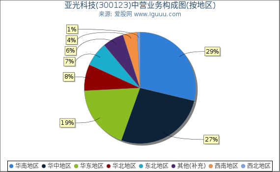 亚光科技(300123)主营业务构成图（按地区）