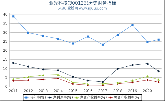 亚光科技(300123)股东权益比率、固定资产比率等历史财务指标图 亚光科技(300123)股东权益比率、固定资产比率等历史财务指标图