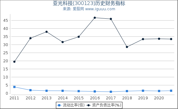 亚光科技(300123)股东权益比率、固定资产比率等历史财务指标图 亚光科技(300123)股东权益比率、固定资产比率等历史财务指标图