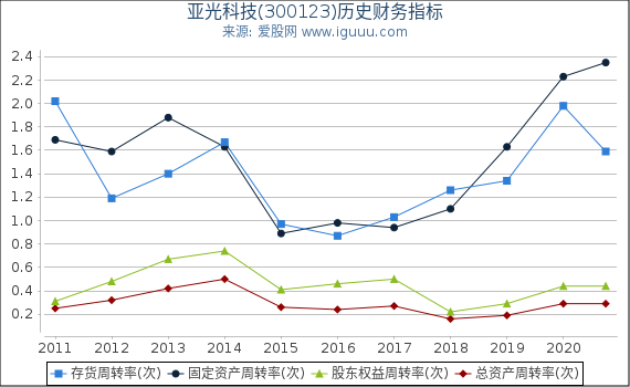 亚光科技(300123)股东权益比率、固定资产比率等历史财务指标图 亚光科技(300123)股东权益比率、固定资产比率等历史财务指标图