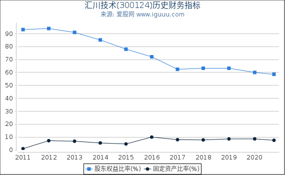 汇川技术(300124)股东权益比率、固定资产比率等历史财务指标图 汇川技术(300124)股东权益比率、固定资产比率等历史财务指标图