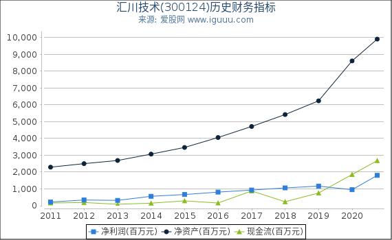 汇川技术(300124)股东权益比率、固定资产比率等历史财务指标图 汇川技术(300124)股东权益比率、固定资产比率等历史财务指标图