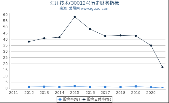 汇川技术(300124)股东权益比率、固定资产比率等历史财务指标图 汇川技术(300124)股东权益比率、固定资产比率等历史财务指标图