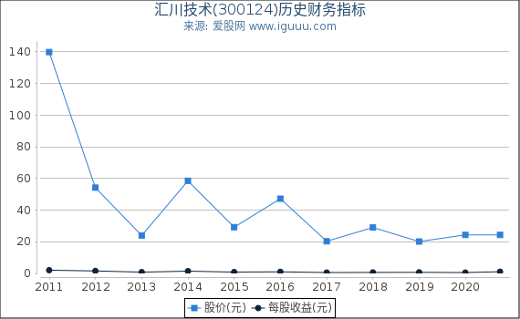 汇川技术(300124)股东权益比率、固定资产比率等历史财务指标图 汇川技术(300124)股东权益比率、固定资产比率等历史财务指标图