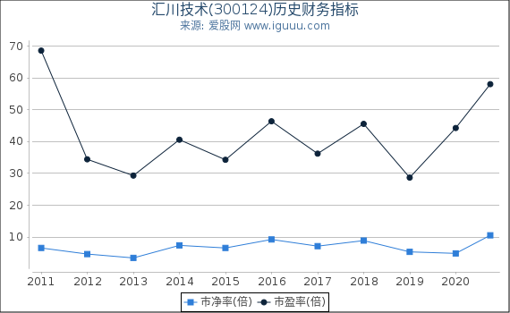 汇川技术(300124)股东权益比率、固定资产比率等历史财务指标图 汇川技术(300124)股东权益比率、固定资产比率等历史财务指标图