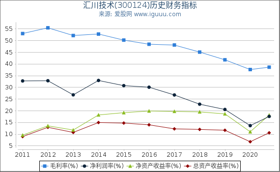汇川技术(300124)股东权益比率、固定资产比率等历史财务指标图 汇川技术(300124)股东权益比率、固定资产比率等历史财务指标图
