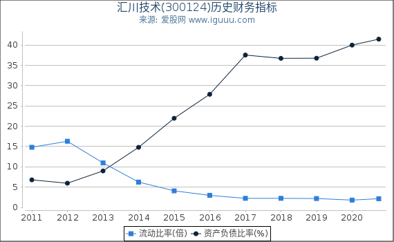 汇川技术(300124)股东权益比率、固定资产比率等历史财务指标图 汇川技术(300124)股东权益比率、固定资产比率等历史财务指标图