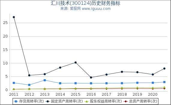 汇川技术(300124)股东权益比率、固定资产比率等历史财务指标图 汇川技术(300124)股东权益比率、固定资产比率等历史财务指标图