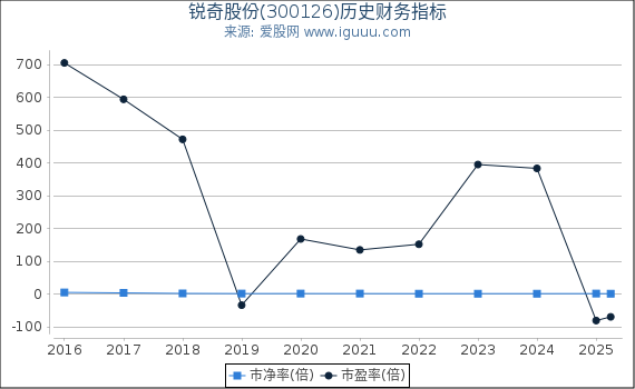 锐奇股份(300126)股东权益比率、固定资产比率等历史财务指标图