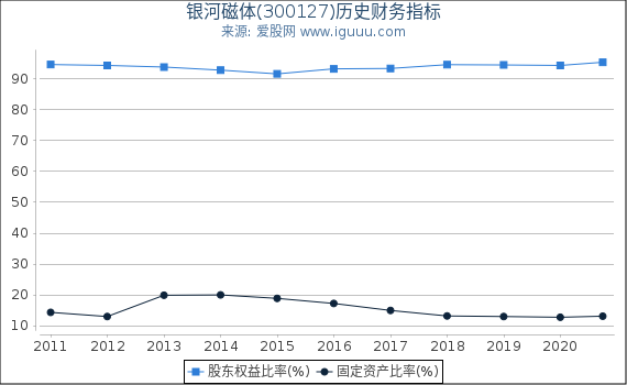 银河磁体(300127)股东权益比率、固定资产比率等历史财务指标图 银河磁体(300127)股东权益比率、固定资产比率等历史财务指标图