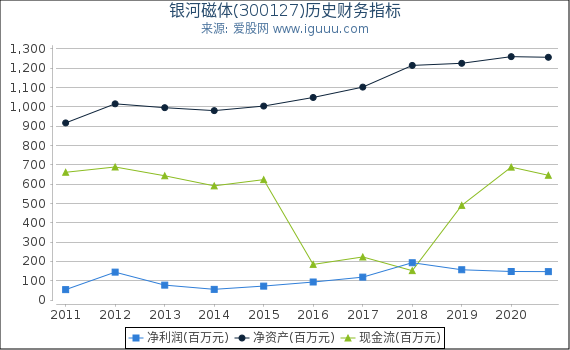 银河磁体(300127)股东权益比率、固定资产比率等历史财务指标图 银河磁体(300127)股东权益比率、固定资产比率等历史财务指标图