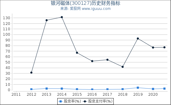 银河磁体(300127)股东权益比率、固定资产比率等历史财务指标图 银河磁体(300127)股东权益比率、固定资产比率等历史财务指标图