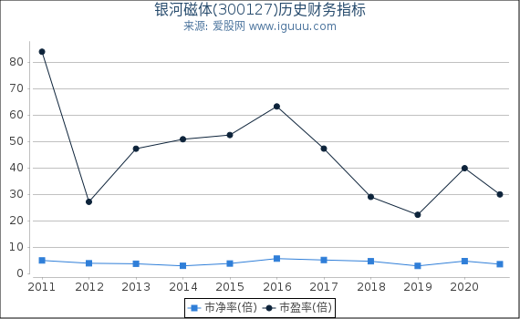 银河磁体(300127)股东权益比率、固定资产比率等历史财务指标图 银河磁体(300127)股东权益比率、固定资产比率等历史财务指标图
