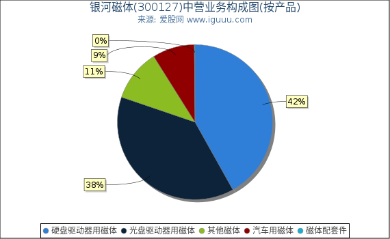 银河磁体(300127)主营业务构成图（按产品）