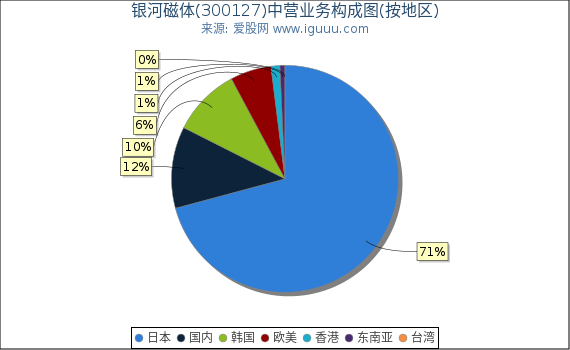 银河磁体(300127)主营业务构成图（按地区）