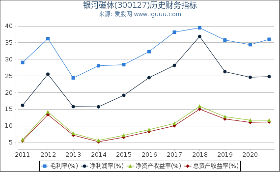 银河磁体(300127)股东权益比率、固定资产比率等历史财务指标图 银河磁体(300127)股东权益比率、固定资产比率等历史财务指标图