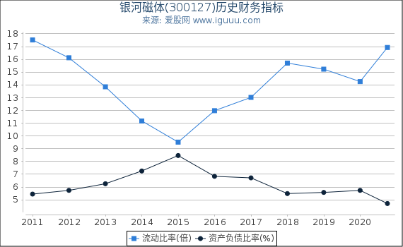 银河磁体(300127)股东权益比率、固定资产比率等历史财务指标图 银河磁体(300127)股东权益比率、固定资产比率等历史财务指标图