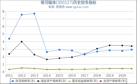银河磁体(300127)股东权益比率、固定资产比率等历史财务指标图 银河磁体(300127)股东权益比率、固定资产比率等历史财务指标图