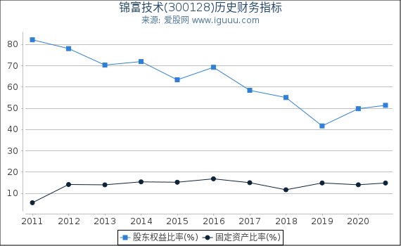 锦富技术(300128)股东权益比率、固定资产比率等历史财务指标图 锦富技术(300128)股东权益比率、固定资产比率等历史财务指标图