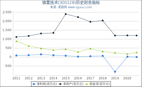 锦富技术(300128)股东权益比率、固定资产比率等历史财务指标图 锦富技术(300128)股东权益比率、固定资产比率等历史财务指标图
