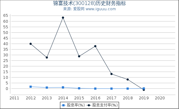 锦富技术(300128)股东权益比率、固定资产比率等历史财务指标图 锦富技术(300128)股东权益比率、固定资产比率等历史财务指标图
